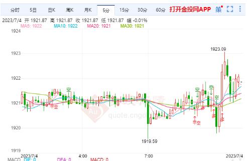 金投財(cái)經(jīng)早知道：美國(guó)經(jīng)濟(jì)數(shù)據(jù)開(kāi)始惡化 現(xiàn)貨黃金上行之路仍受限