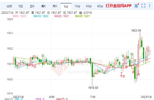 金投财经早知道：美国经济数据开始恶化 现货黄金上行之路仍受限