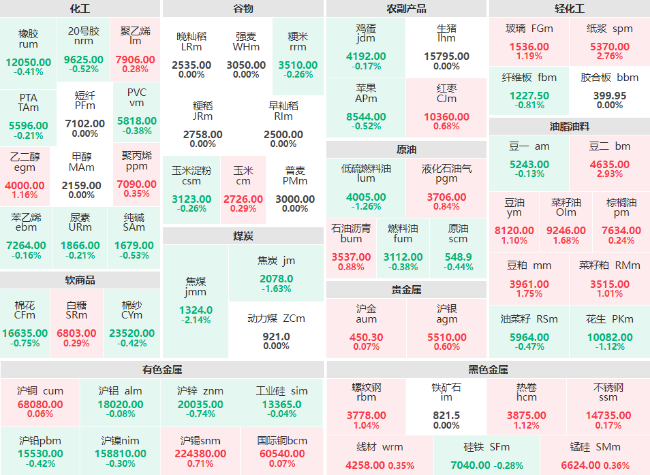 午评：豆二、纸浆主力涨逾2% 焦煤主力跌破2%