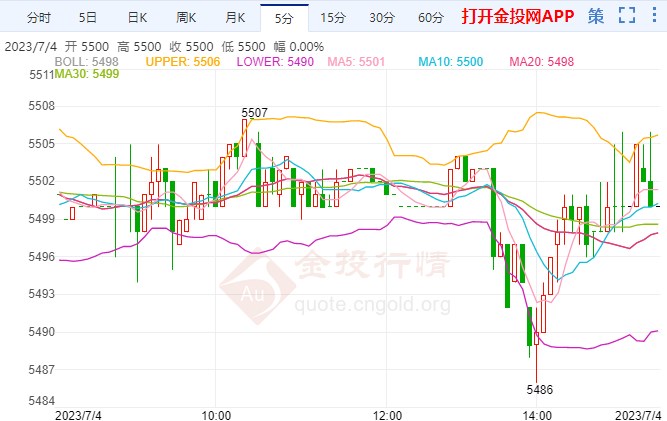 美国制造业PMI三年新低 白银TD多头动能增强