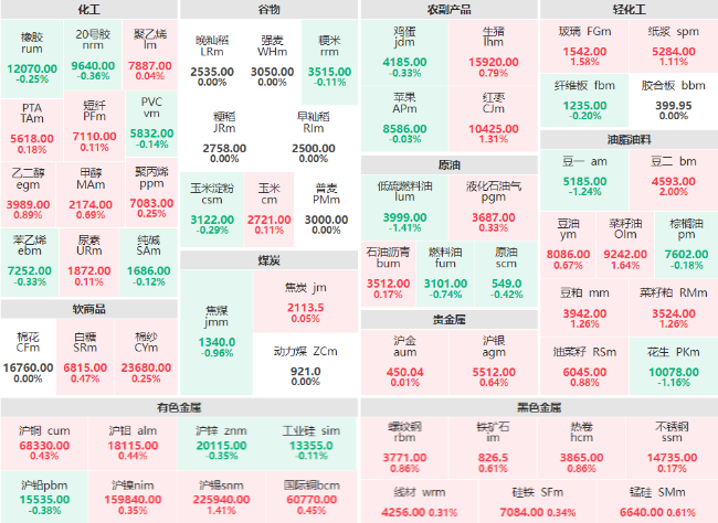 早盘：油脂油料板块多数上涨 豆二主力涨超2%