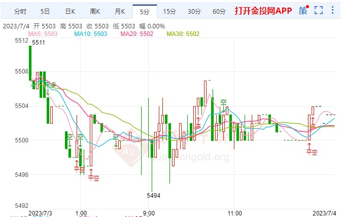 消费者支出上涨超预期 白银td大幅增长