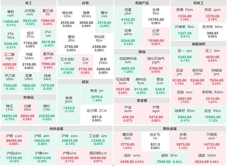 7月4日午盘：纸浆及豆二涨逾2% 焦煤跌逾2%