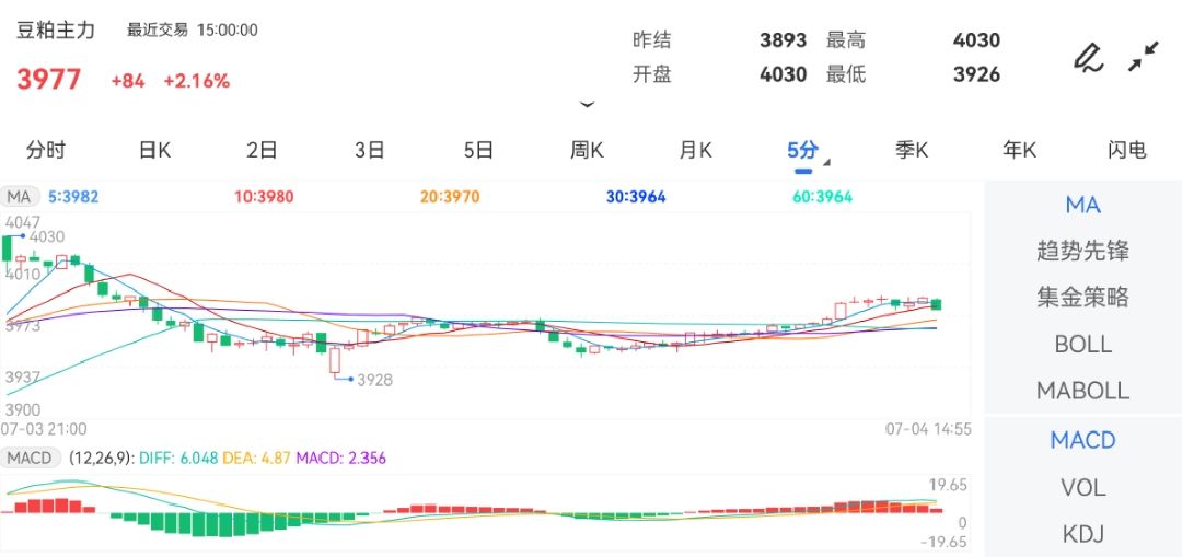 7月4日期货软件走势图综述：豆粕期货主力涨2.16%