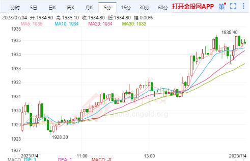 ISM數(shù)據(jù)發(fā)布后美元回落 美黃金主力隨時(shí)將倒頭向下