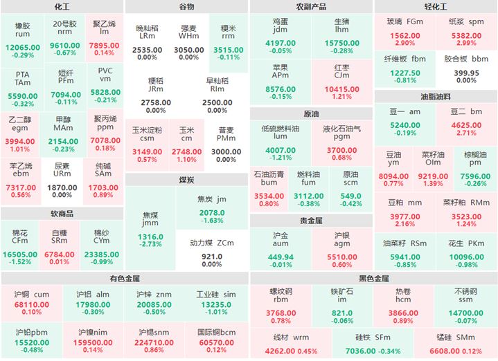 7月4日收盘：油脂油料多数上涨 焦煤主力跌逾2%