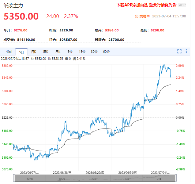 汇率因素提振 纸浆期货价格上行涨超2%！