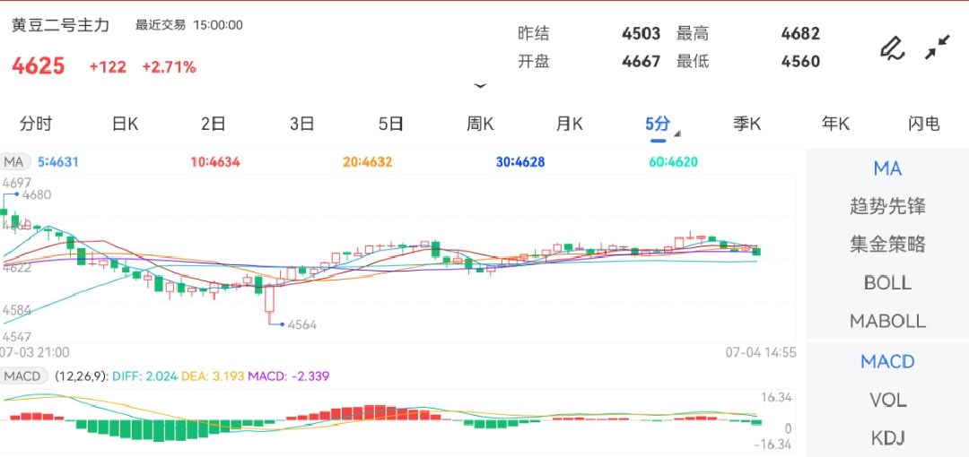 7月4日期货软件走势图综述：豆二期货主力涨2.71%