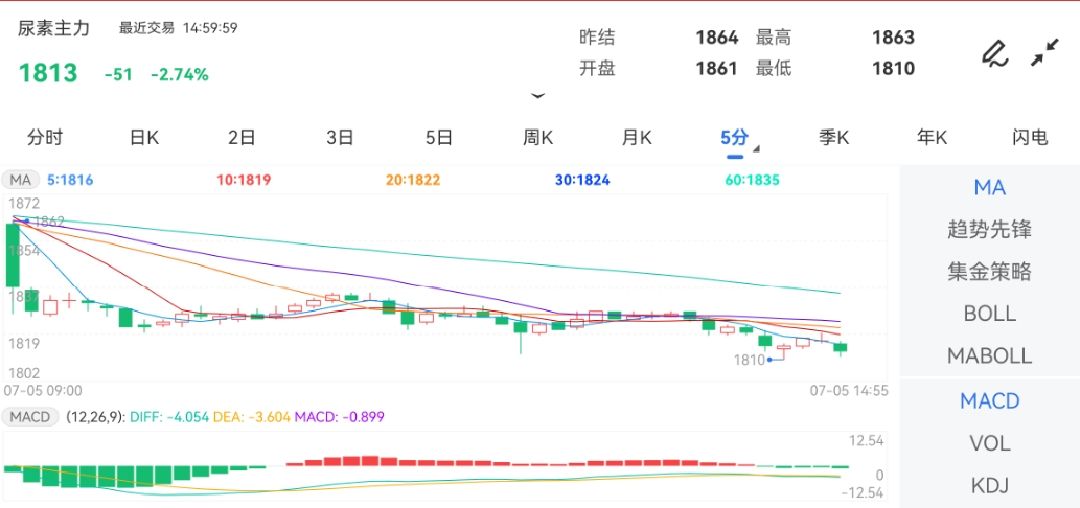7月5日期货软件走势图综述：尿素期货主力跌2.74%