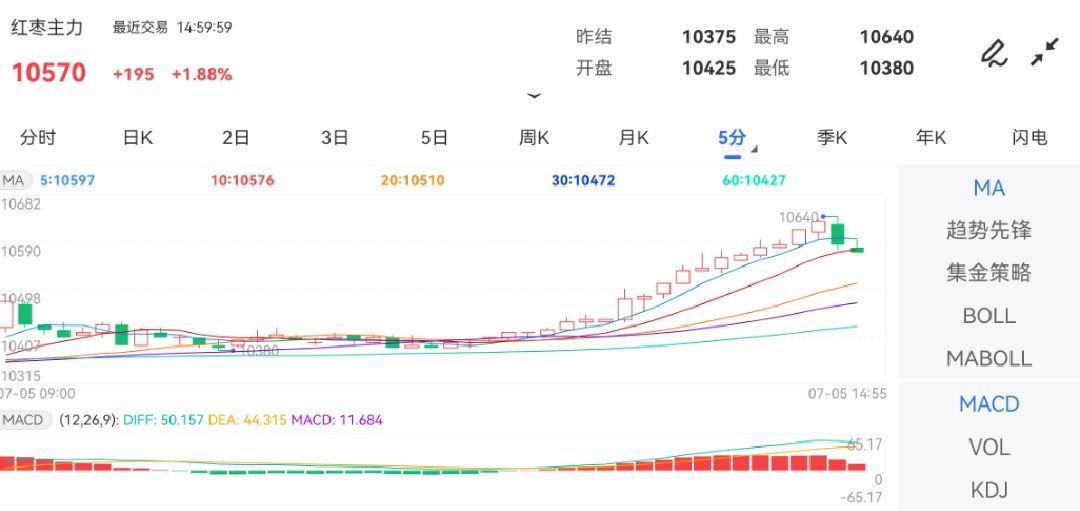 7月5日期货软件走势图综述：红枣期货主力涨1.88%