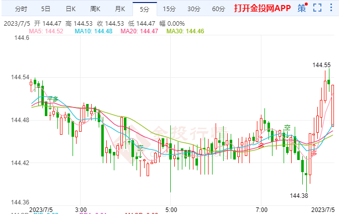 市场对日本干预的迹象警惕 美元兑日元周二微跌