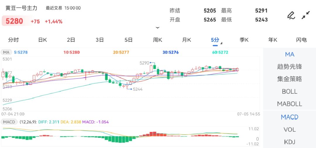 7月5日期货软件走势图综述：豆一期货主力涨1.44%