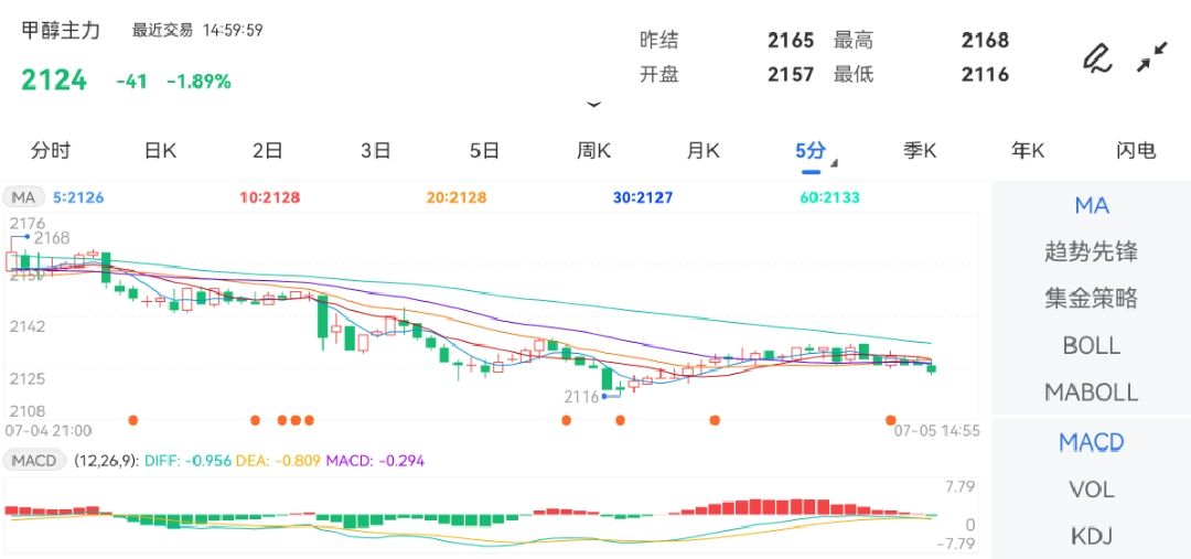 7月5日期货软件走势图综述：甲醇期货主力跌1.89%