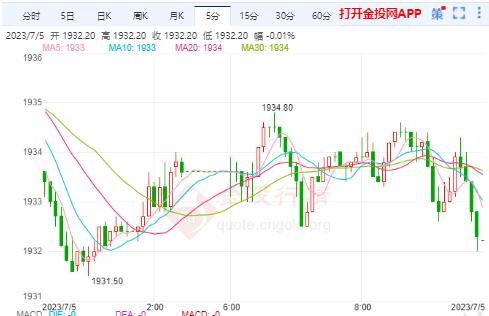 COMEX期貨漲0.15% 暫報(bào)1932.1000美元/盎司