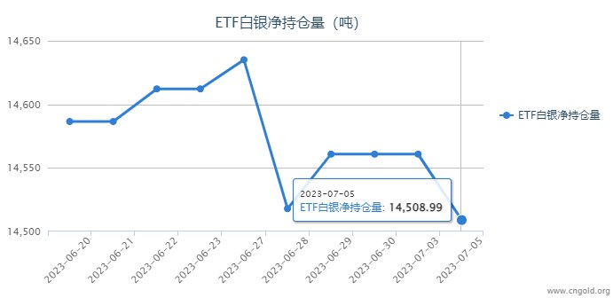 白银ETF减持51.83吨 欧元区5月PPI不佳