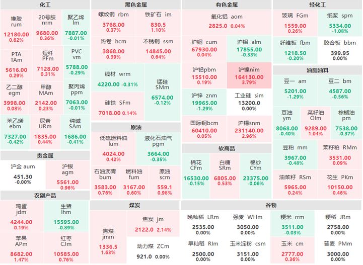 7月6日早盘：油脂油料涨跌参半 沪镍涨逾3%