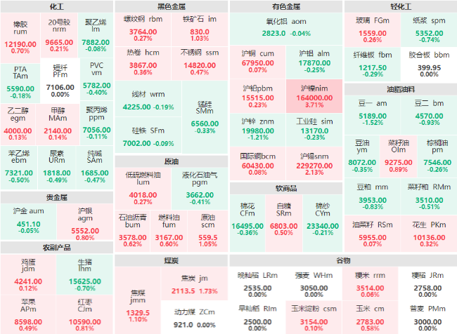 早盘：沪镍主力涨超3% 沪锡主力涨超2%