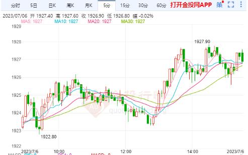 美聯(lián)儲保持利率不變 美黃金主力仍是震