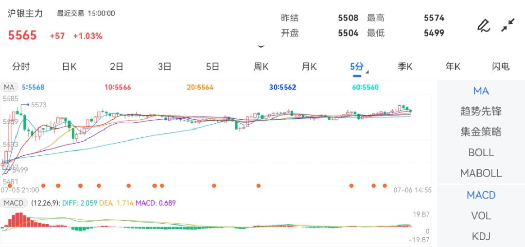 7月6日期货软件走势图综述：沪银期货主力涨1.03%