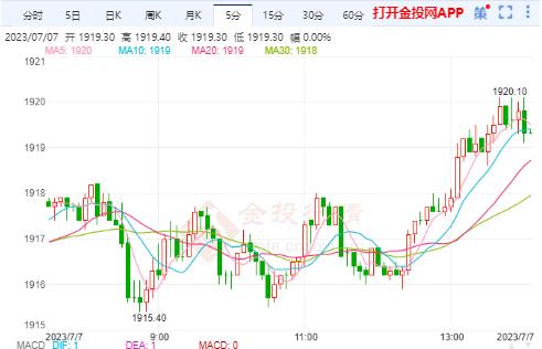 美國6月服務(wù)業(yè)增長加快 美黃金主力回撤震蕩