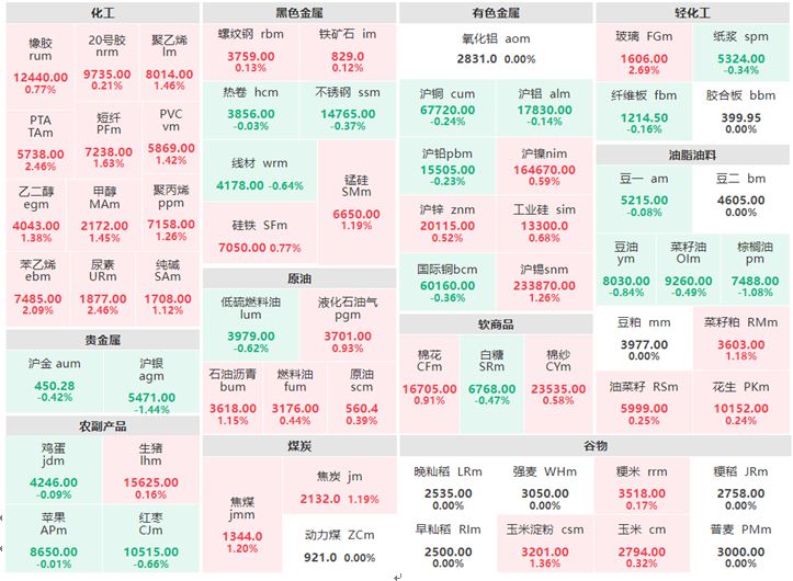 7月7日午盘：原油系多数上涨 玻璃主力涨逾2%