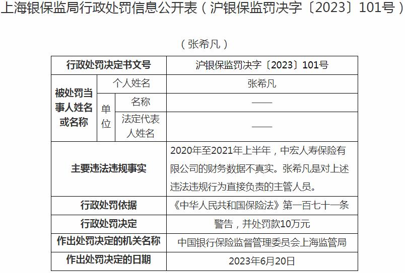 中宏人寿保险有限公司张希凡被罚10万元 涉及财务数据不真实