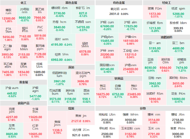 期市开盘：化工板块多数上涨 菜籽粕主力涨超2% 