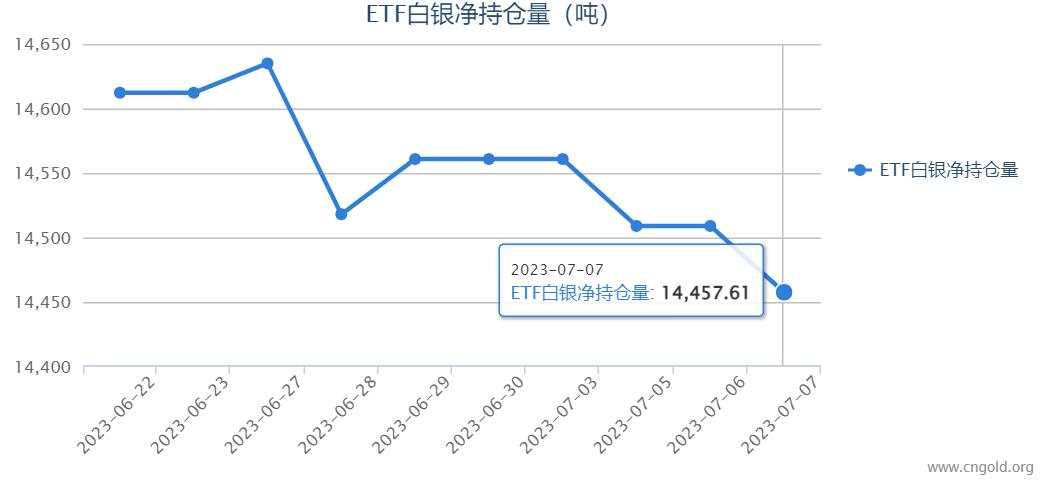 白银ETF减持51.38吨 6月非农就业意外爆冷