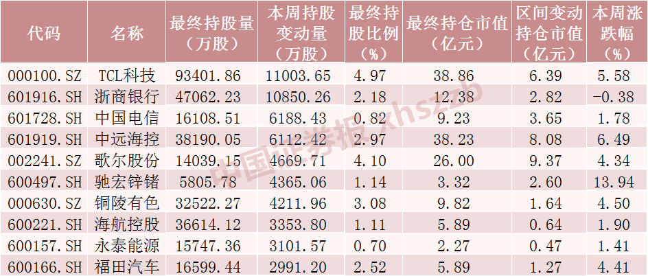 北向资金大调仓！“聪明钱”抢购这些股（附名单）