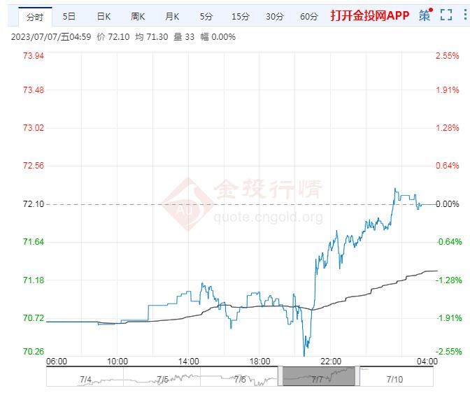 2023年7月10日原油价格走势分析