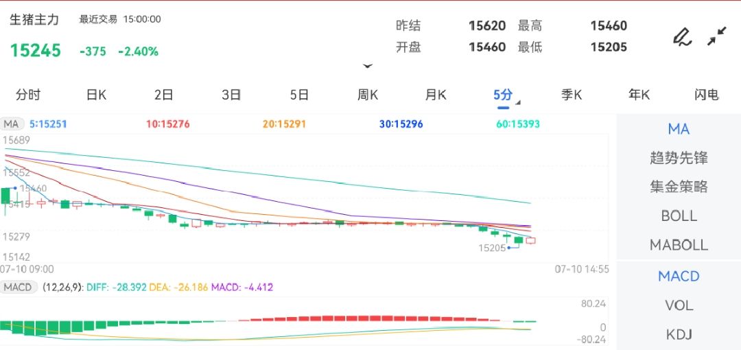 7月10日期货软件走势图综述：生猪期货主力跌2.40%