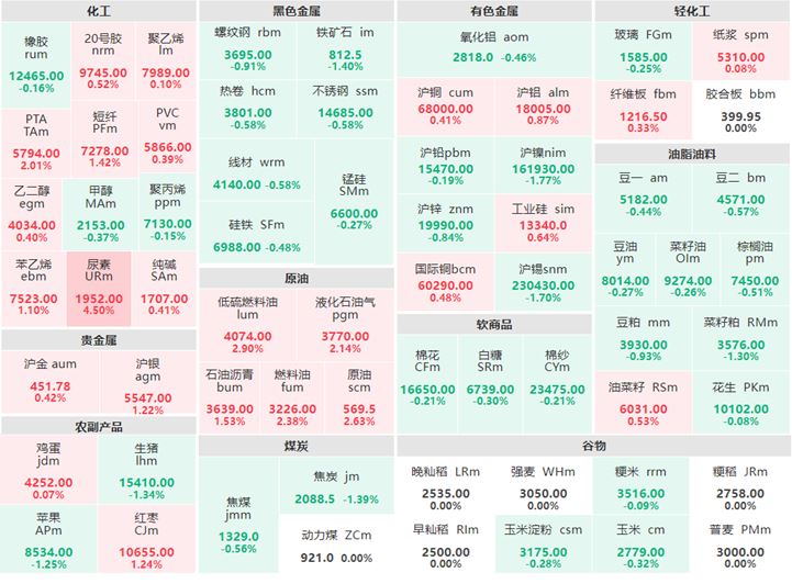7月10日早盘：化工板块涨多跌少 尿素涨逾4%