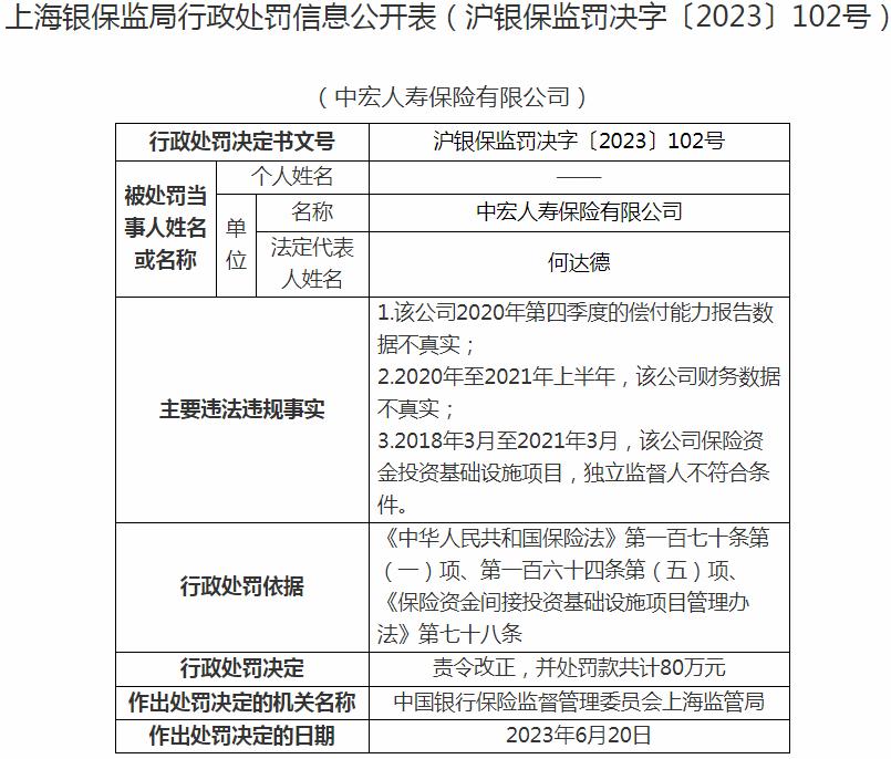 中宏人寿保险有限公司因偿付能力报告数据不真实等原因 被罚款80万元