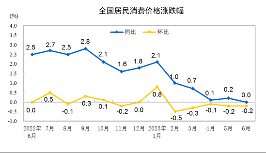 國家統(tǒng)計局：6月份CPI同比轉(zhuǎn)為持平 PPI同比下降5.4%