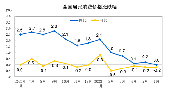 国家统计局：6月份CPI同比转为持平 PPI同比下降5.4%