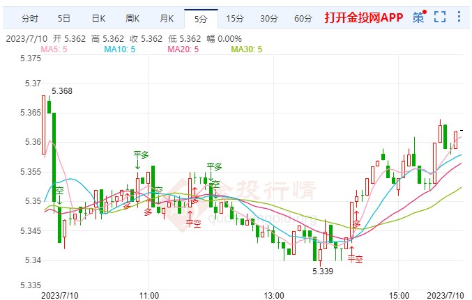 美联储意收紧货币政策 纸白银偏向看涨