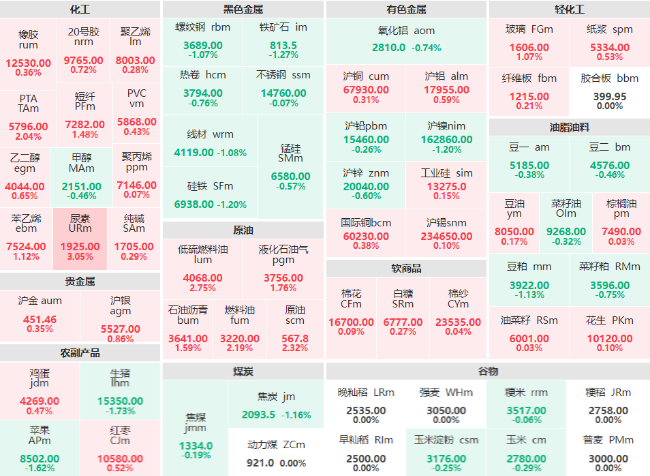 早盘：能化板块涨幅居前 尿素主力涨超3%