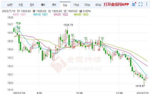 美债收益率延续涨势 现货黄金承压下跌