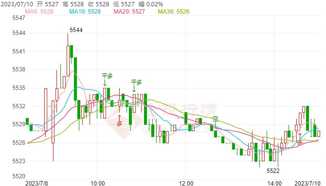 白银td行情播报:白银t+d价格短线上涨58元