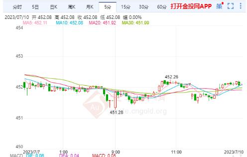 7月10日沪金主力开盘451.66元/克 黄金TD开盘449.71元/克