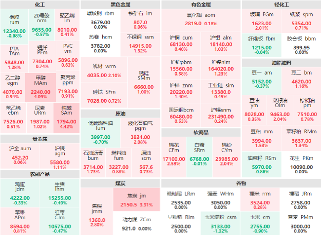 收盘：纯碱、甲醇主力涨幅破4% 焦炭主力涨逾3%