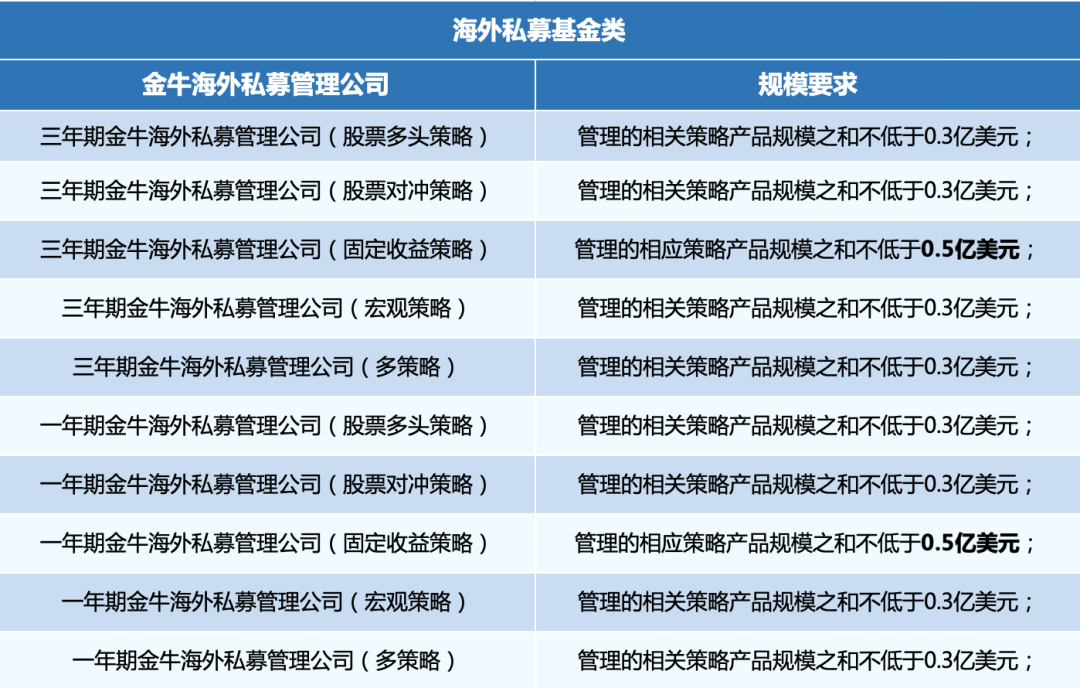 海外基金谁更牛？第七届“海外基金金牛奖”评选正式启动