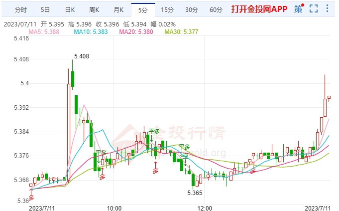各国抗击通胀任重道远 纸白银直线升高