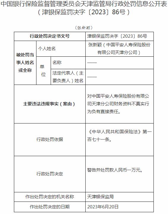 中国平安人寿保险天津分公司张新颖被罚1万元 涉及财务资料不真实