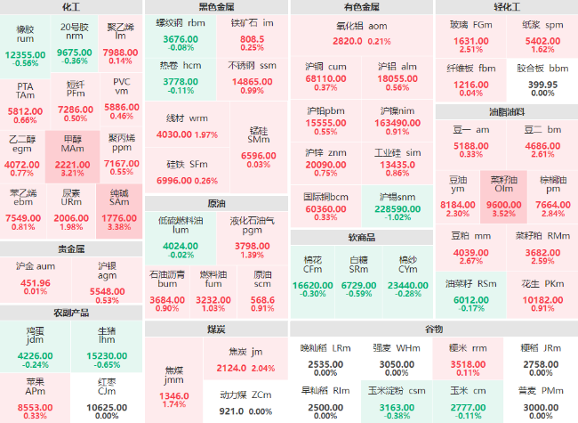 期市开盘：油脂油料板块涨幅居前 菜籽油、甲醇、纯碱主力涨超3%