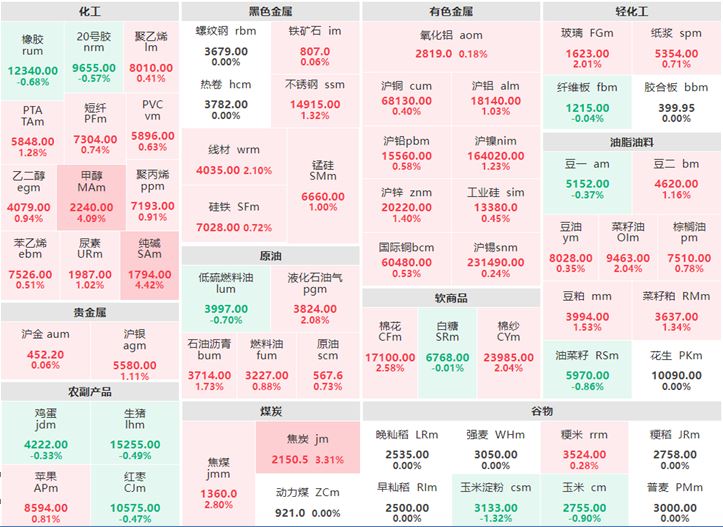 7月11日收盘：贵金属集体上涨 甲醇及纯碱涨逾4%