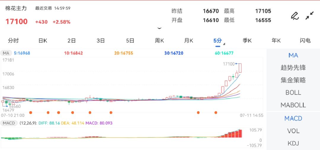 7月11日期货软件走势图综述：棉花期货主力涨2.58%