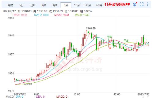 美盘将公布CPI数据 现货黄金震荡上升