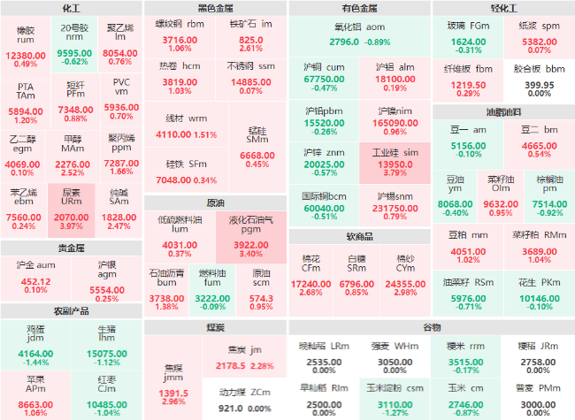 收盘：尿素、工业硅主力涨近4% 液化石油气主力涨幅破3%