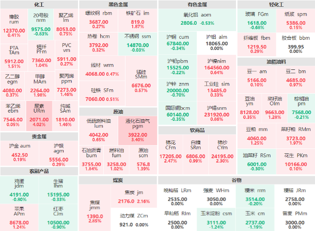 午评：尿素主力涨幅超4% 液化石油气主力涨逾3%